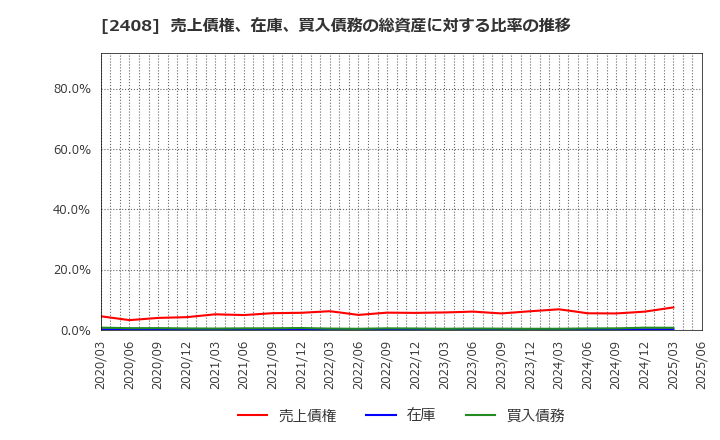 2408 (株)ＫＧ情報: 売上債権、在庫、買入債務の総資産に対する比率の推移