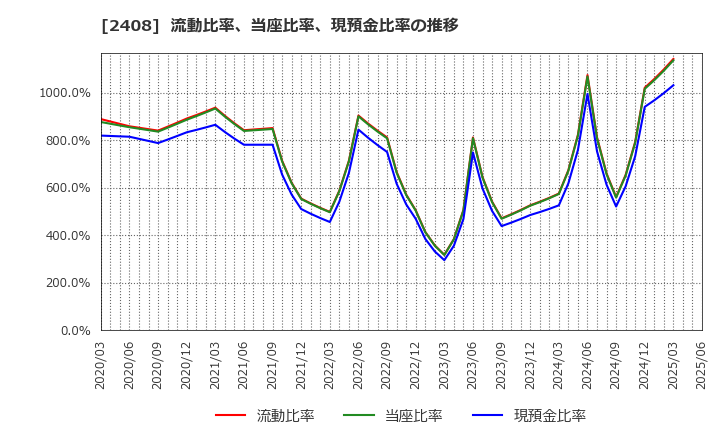 2408 (株)ＫＧ情報: 流動比率、当座比率、現預金比率の推移