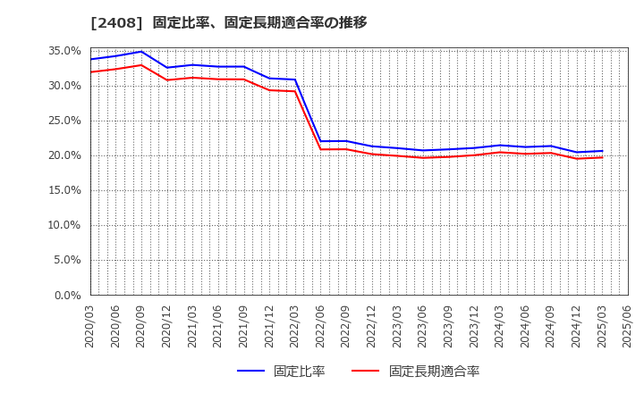 2408 (株)ＫＧ情報: 固定比率、固定長期適合率の推移