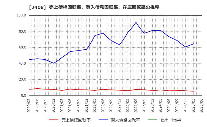 2408 (株)ＫＧ情報: 売上債権回転率、買入債務回転率、在庫回転率の推移