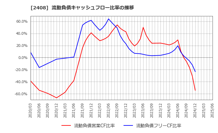 2408 (株)ＫＧ情報: 流動負債キャッシュフロー比率の推移