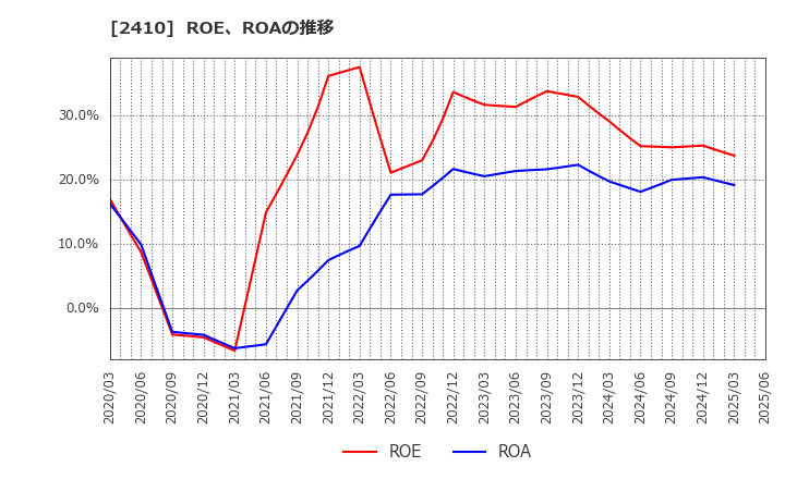 2410 (株)キャリアデザインセンター: ROE、ROAの推移