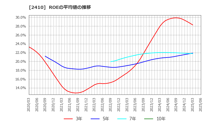 2410 (株)キャリアデザインセンター: ROEの平均値の推移