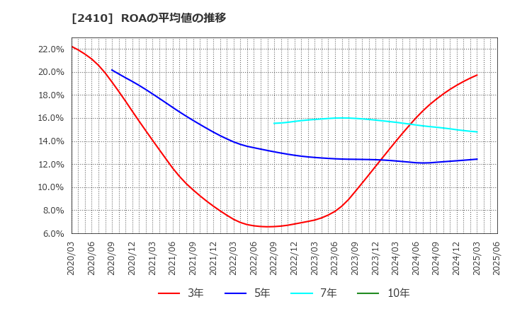 2410 (株)キャリアデザインセンター: ROAの平均値の推移