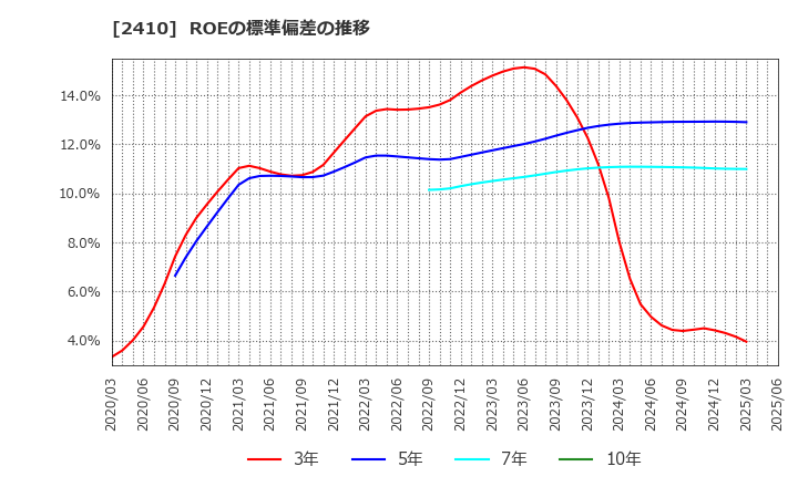 2410 (株)キャリアデザインセンター: ROEの標準偏差の推移