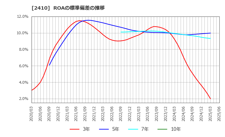 2410 (株)キャリアデザインセンター: ROAの標準偏差の推移