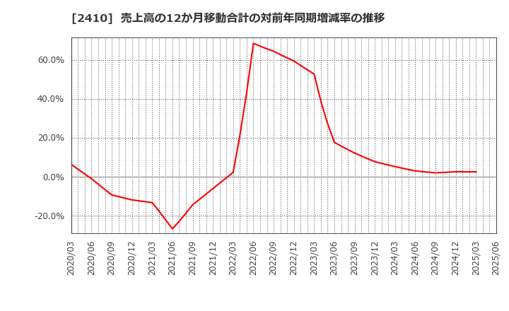 2410 (株)キャリアデザインセンター: 売上高の12か月移動合計の対前年同期増減率の推移