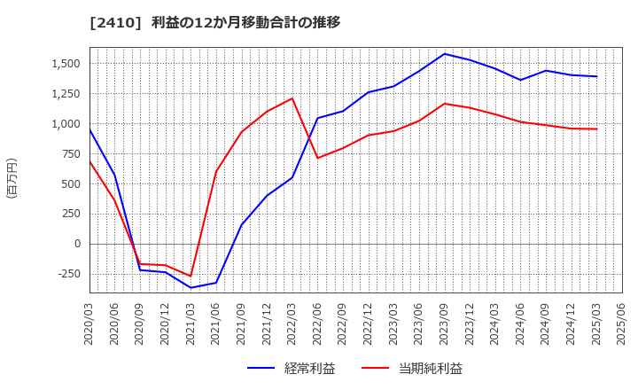 2410 (株)キャリアデザインセンター: 利益の12か月移動合計の推移
