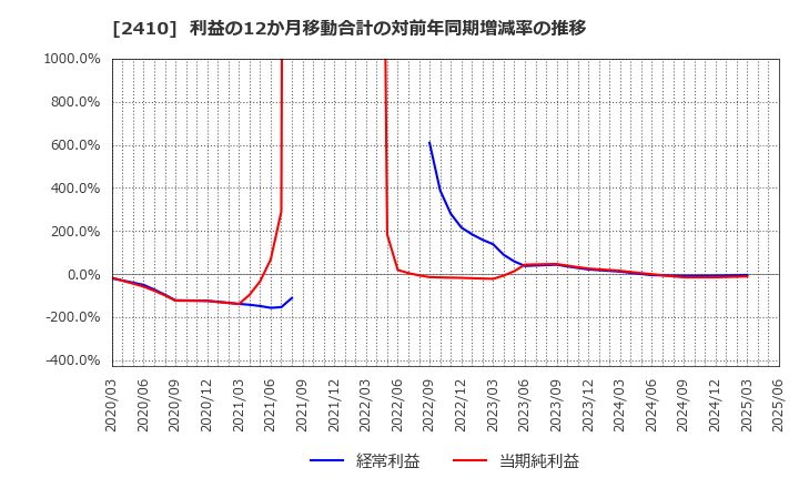 2410 (株)キャリアデザインセンター: 利益の12か月移動合計の対前年同期増減率の推移