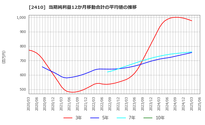 2410 (株)キャリアデザインセンター: 当期純利益12か月移動合計の平均値の推移