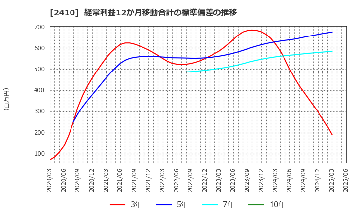 2410 (株)キャリアデザインセンター: 経常利益12か月移動合計の標準偏差の推移