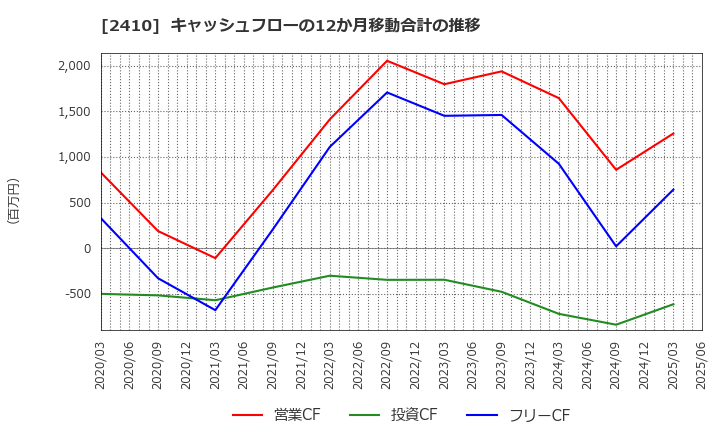 2410 (株)キャリアデザインセンター: キャッシュフローの12か月移動合計の推移