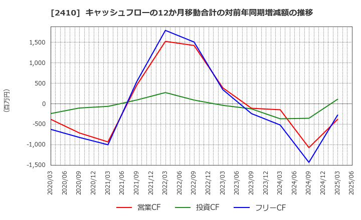 2410 (株)キャリアデザインセンター: キャッシュフローの12か月移動合計の対前年同期増減額の推移
