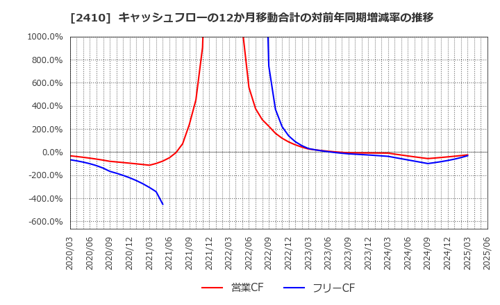 2410 (株)キャリアデザインセンター: キャッシュフローの12か月移動合計の対前年同期増減率の推移