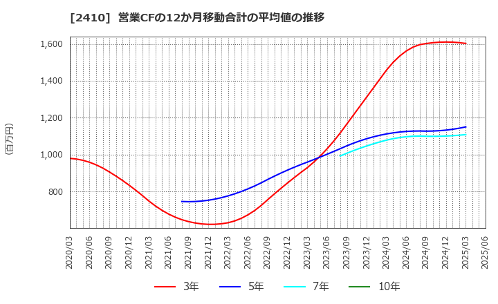 2410 (株)キャリアデザインセンター: 営業CFの12か月移動合計の平均値の推移