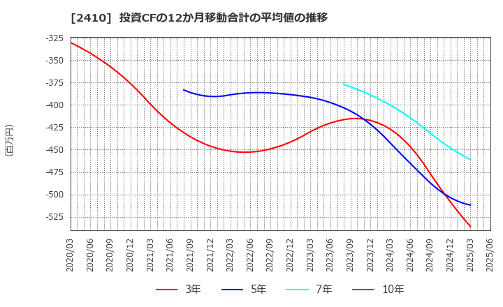 2410 (株)キャリアデザインセンター: 投資CFの12か月移動合計の平均値の推移