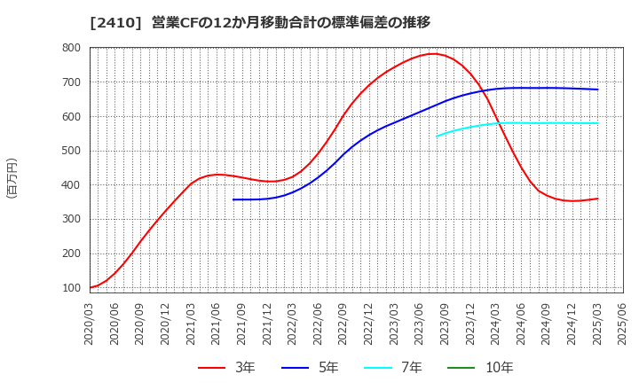 2410 (株)キャリアデザインセンター: 営業CFの12か月移動合計の標準偏差の推移
