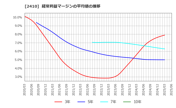 2410 (株)キャリアデザインセンター: 経常利益マージンの平均値の推移