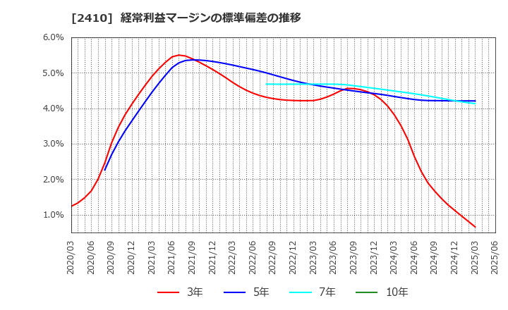 2410 (株)キャリアデザインセンター: 経常利益マージンの標準偏差の推移