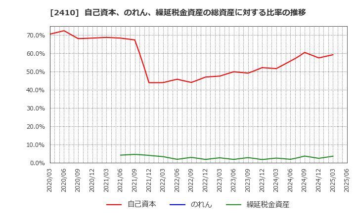 2410 (株)キャリアデザインセンター: 自己資本、のれん、繰延税金資産の総資産に対する比率の推移