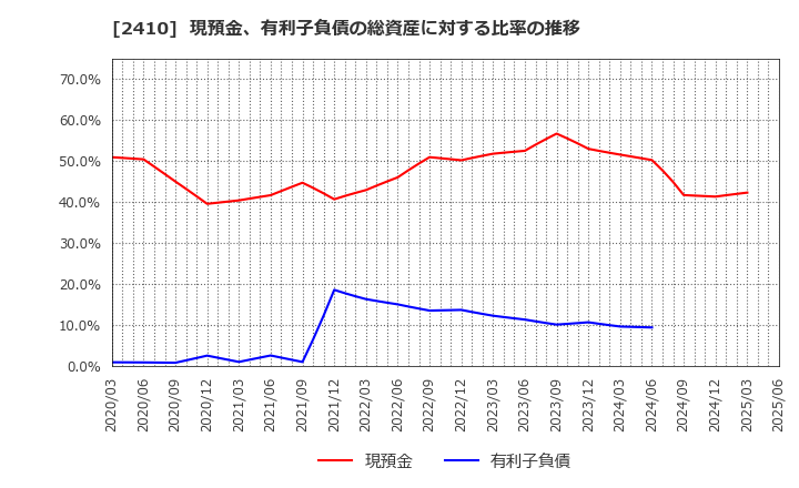 2410 (株)キャリアデザインセンター: 現預金、有利子負債の総資産に対する比率の推移