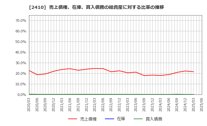 2410 (株)キャリアデザインセンター: 売上債権、在庫、買入債務の総資産に対する比率の推移