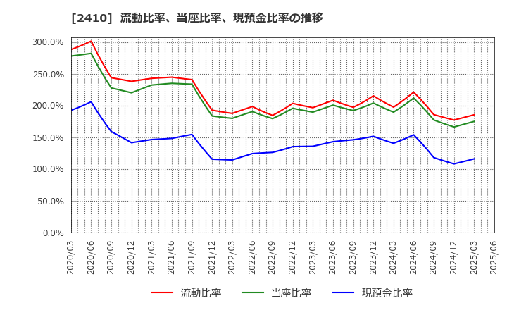 2410 (株)キャリアデザインセンター: 流動比率、当座比率、現預金比率の推移