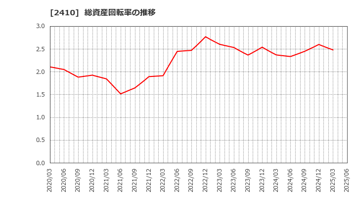 2410 (株)キャリアデザインセンター: 総資産回転率の推移