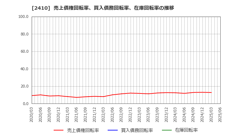 2410 (株)キャリアデザインセンター: 売上債権回転率、買入債務回転率、在庫回転率の推移
