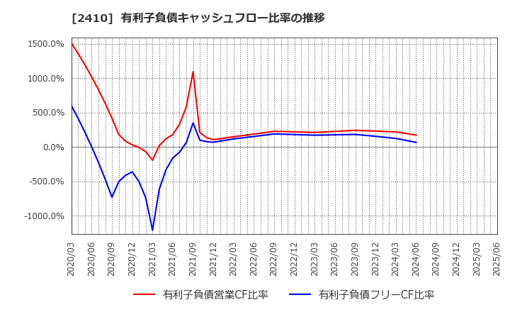 2410 (株)キャリアデザインセンター: 有利子負債キャッシュフロー比率の推移