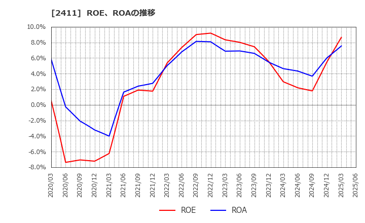 2411 ゲンダイエージェンシー(株): ROE、ROAの推移