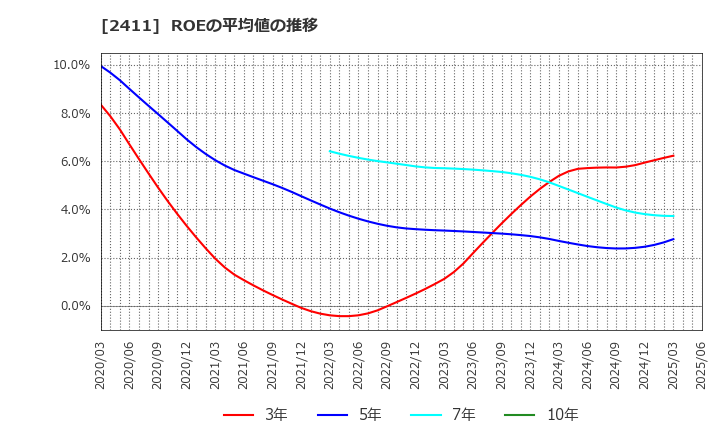 2411 ゲンダイエージェンシー(株): ROEの平均値の推移