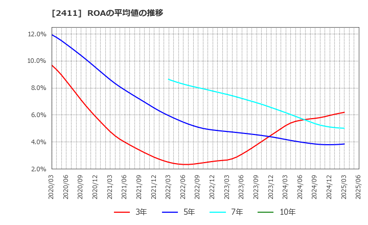 2411 ゲンダイエージェンシー(株): ROAの平均値の推移