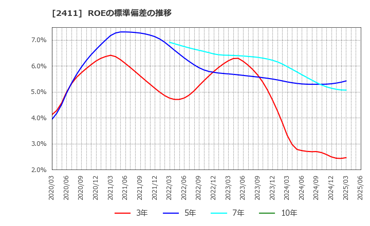 2411 ゲンダイエージェンシー(株): ROEの標準偏差の推移