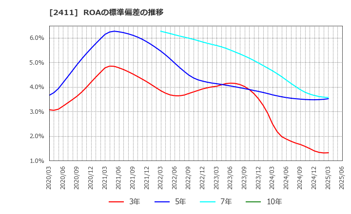 2411 ゲンダイエージェンシー(株): ROAの標準偏差の推移