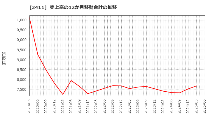 2411 ゲンダイエージェンシー(株): 売上高の12か月移動合計の推移