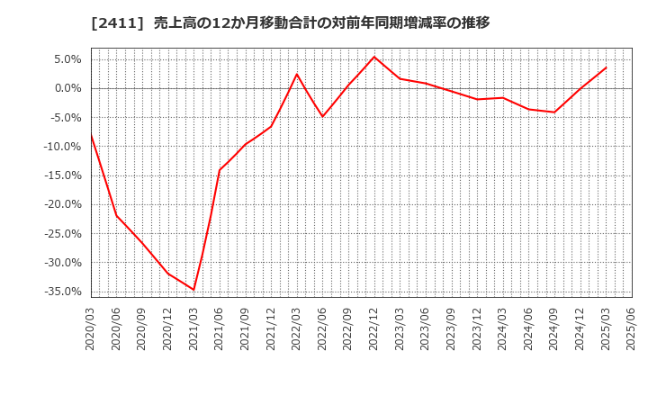 2411 ゲンダイエージェンシー(株): 売上高の12か月移動合計の対前年同期増減率の推移
