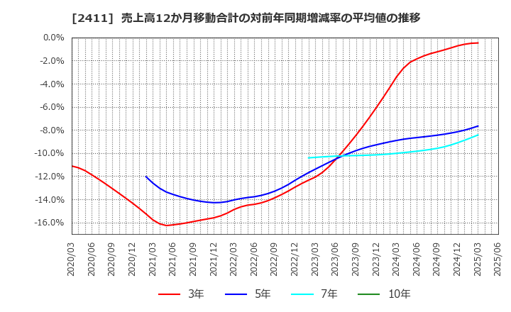 2411 ゲンダイエージェンシー(株): 売上高12か月移動合計の対前年同期増減率の平均値の推移