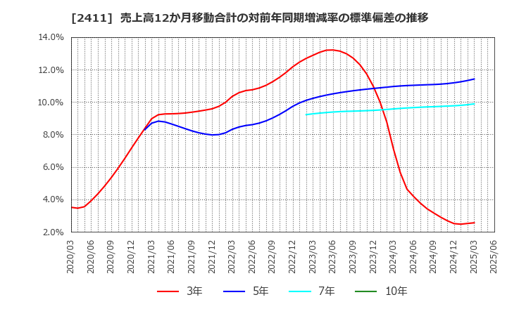 2411 ゲンダイエージェンシー(株): 売上高12か月移動合計の対前年同期増減率の標準偏差の推移