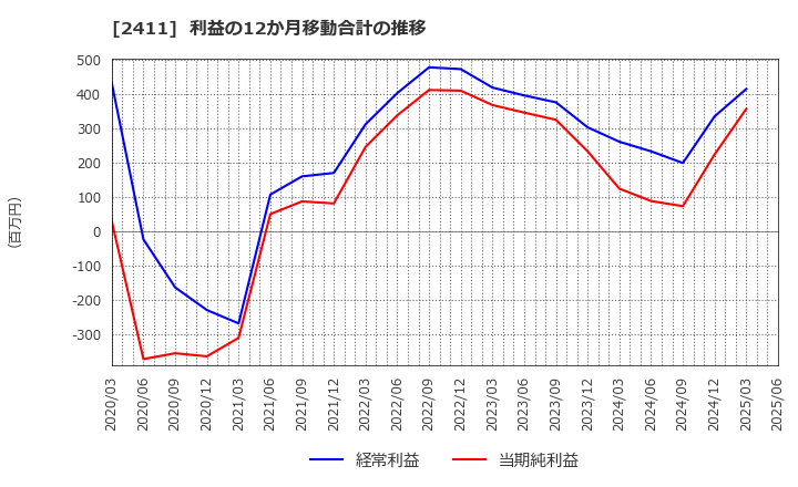 2411 ゲンダイエージェンシー(株): 利益の12か月移動合計の推移
