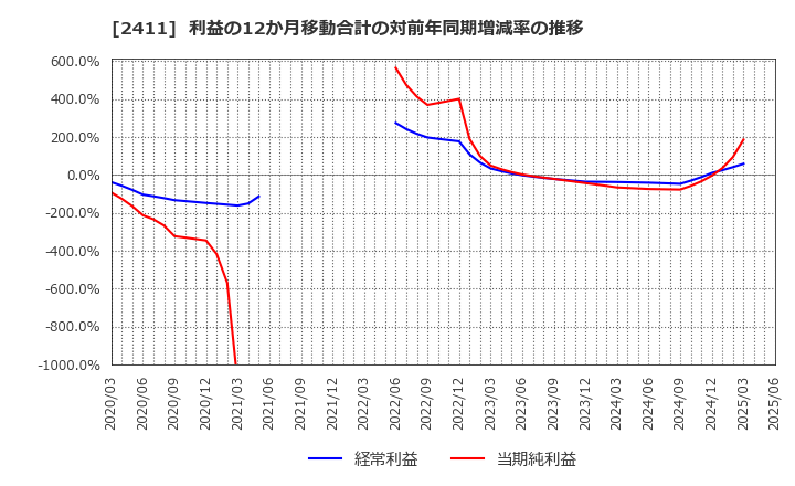 2411 ゲンダイエージェンシー(株): 利益の12か月移動合計の対前年同期増減率の推移