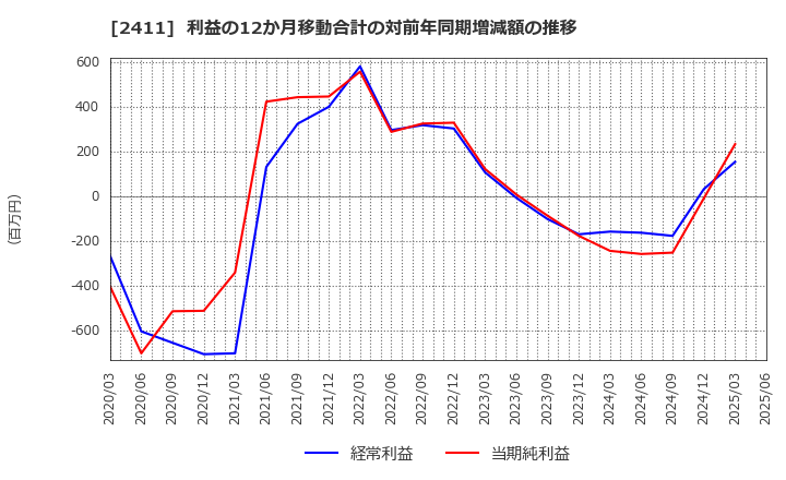 2411 ゲンダイエージェンシー(株): 利益の12か月移動合計の対前年同期増減額の推移