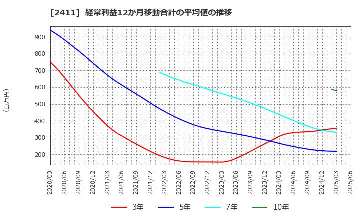 2411 ゲンダイエージェンシー(株): 経常利益12か月移動合計の平均値の推移