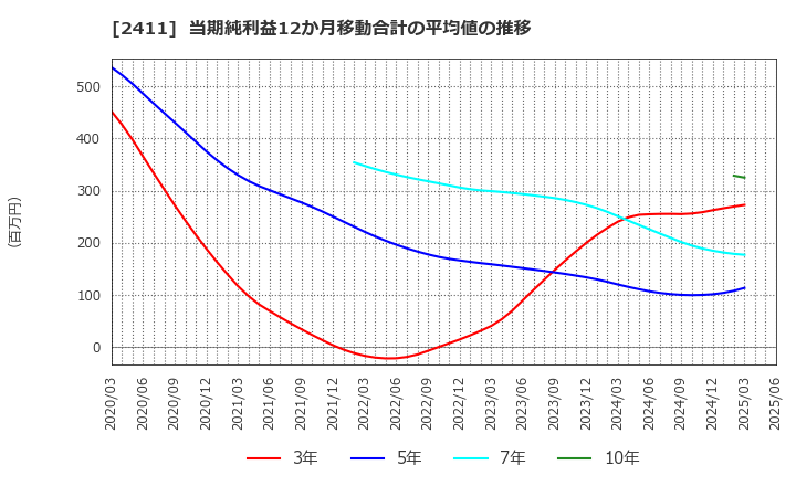 2411 ゲンダイエージェンシー(株): 当期純利益12か月移動合計の平均値の推移