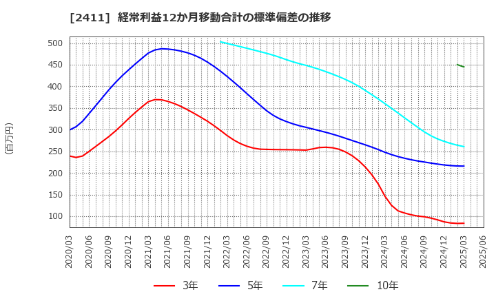 2411 ゲンダイエージェンシー(株): 経常利益12か月移動合計の標準偏差の推移