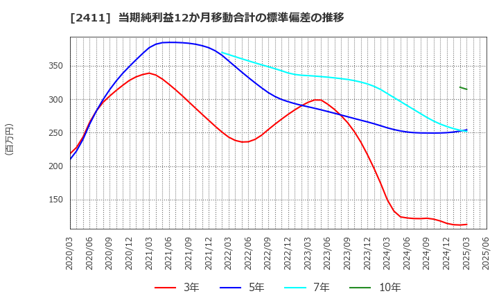 2411 ゲンダイエージェンシー(株): 当期純利益12か月移動合計の標準偏差の推移