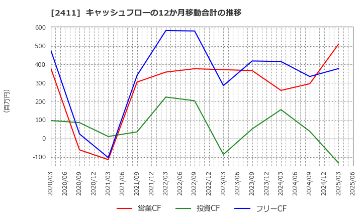2411 ゲンダイエージェンシー(株): キャッシュフローの12か月移動合計の推移
