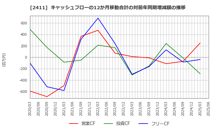 2411 ゲンダイエージェンシー(株): キャッシュフローの12か月移動合計の対前年同期増減額の推移