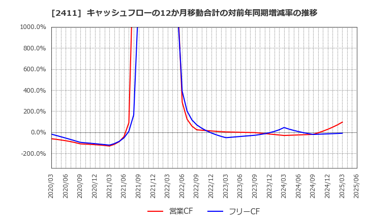 2411 ゲンダイエージェンシー(株): キャッシュフローの12か月移動合計の対前年同期増減率の推移
