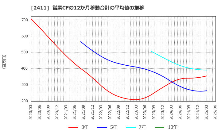 2411 ゲンダイエージェンシー(株): 営業CFの12か月移動合計の平均値の推移